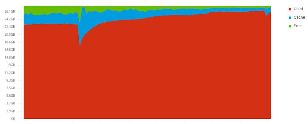 increased-memory-usage