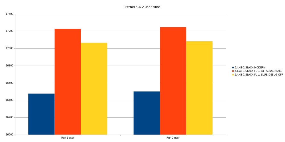 no-slub-debug-on-user-time