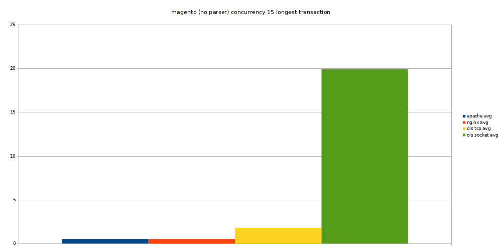 magento no-parser longest transaction