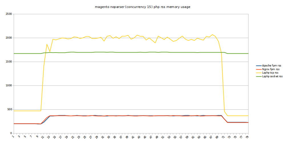 magento no-parser php rss