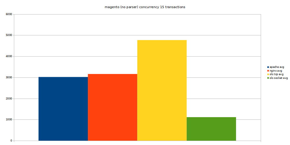 magento no-parser transactions