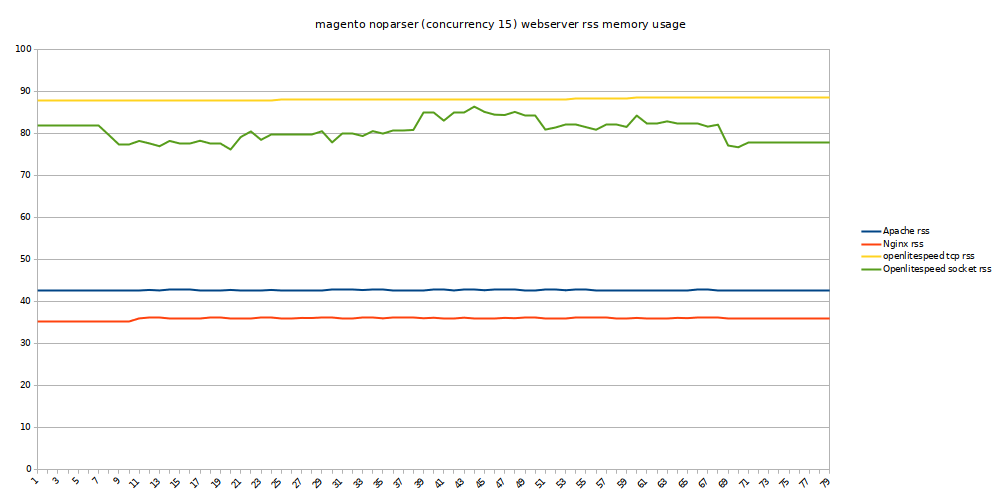 magento no-parser webserver rss