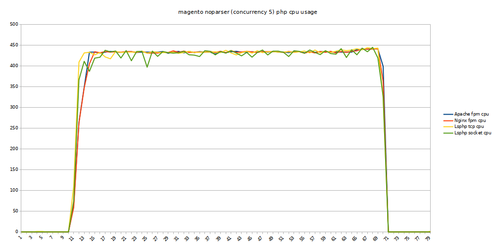 magento no-parser c5 php cpu