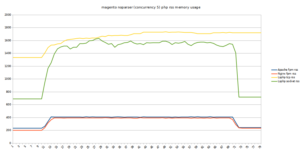magento no-parser c5 php rss
