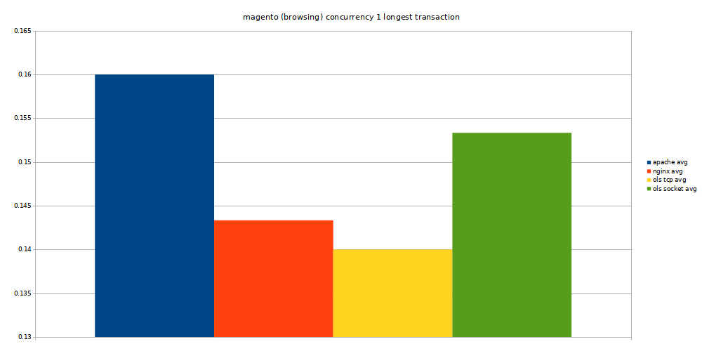 magento warmup longest transaction