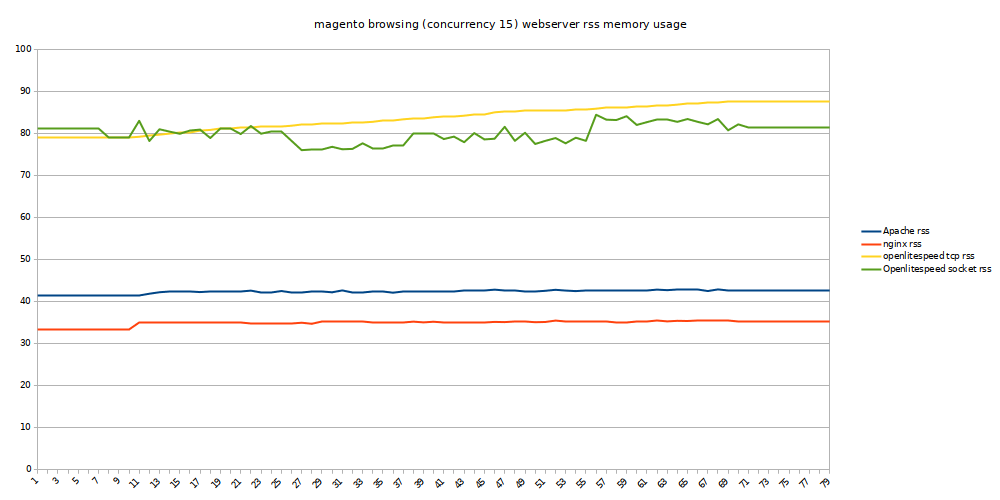 magento web webserver rss