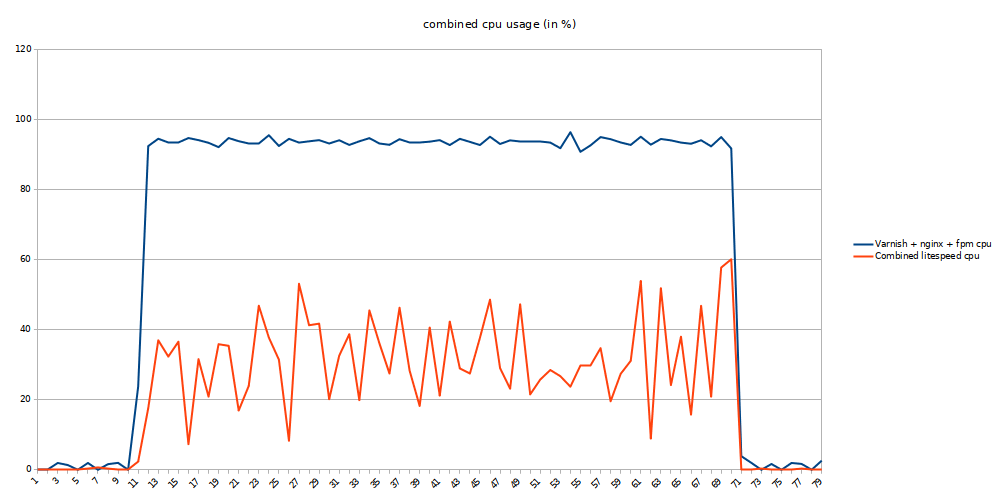 magento browsing concurrency 1 total cpu usage