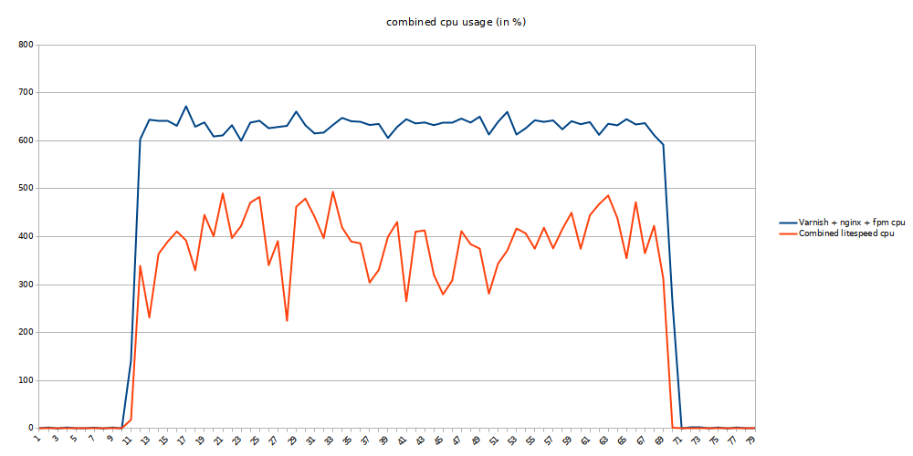 magento browsing concurrency 10 total cpu usage