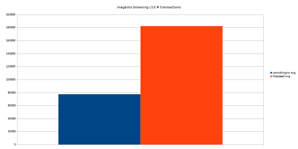 magento browsing concurrency 10 transactions