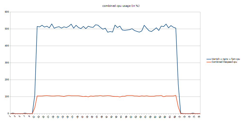 magento category page browsing concurrency 10 total cpu usage