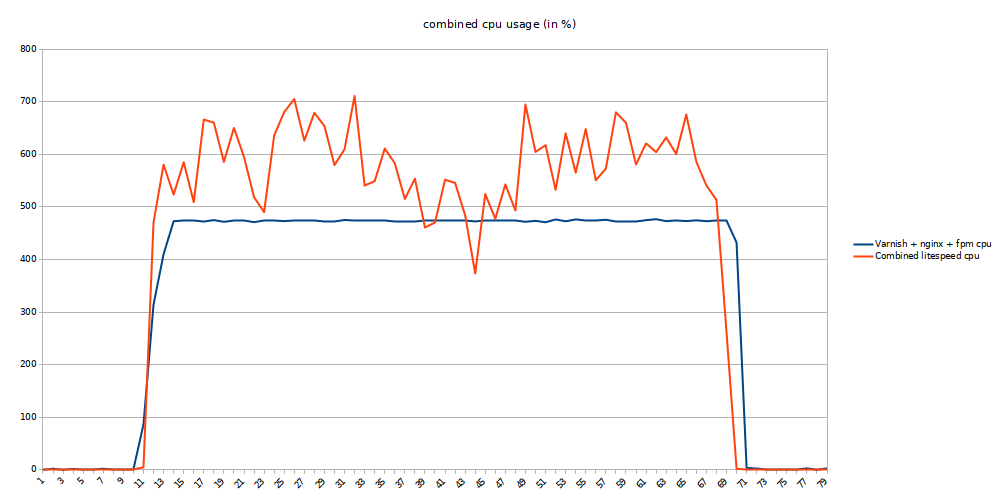 magento noparser concurrency 10 total cpu usage