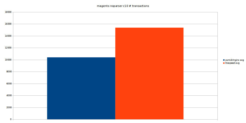 magento noparser concurrency 10 transactions