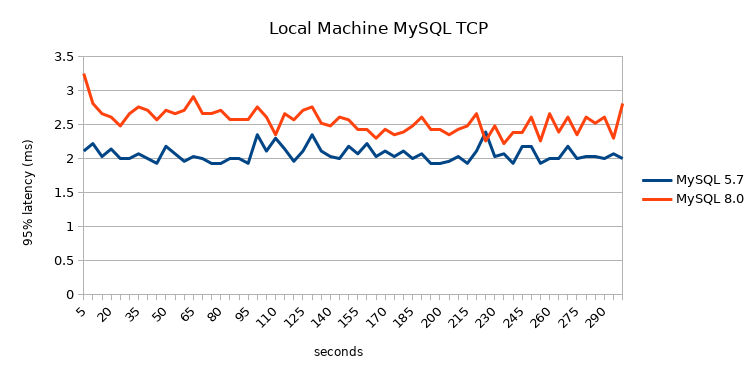 95% latency local MySQL