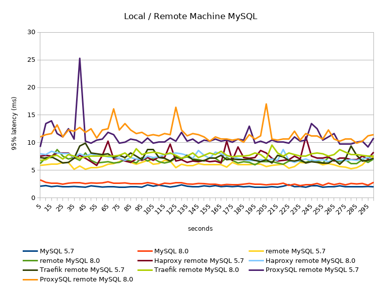 95% latency local vs remote