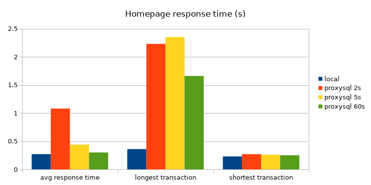 Magento homepage response times