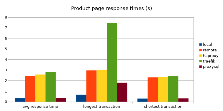 Magento product page response times