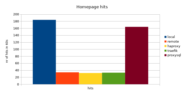 WordPress homepage hits