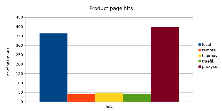WordPress product page hits