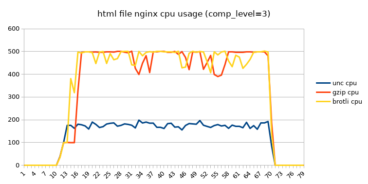 nginx cpu